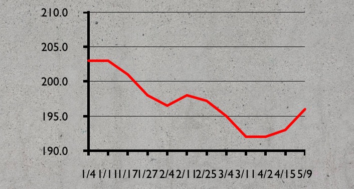 SaintWeightChart