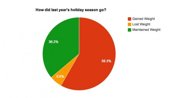 Holiday Weight Gain Chart Holiday Weight Gain Chart